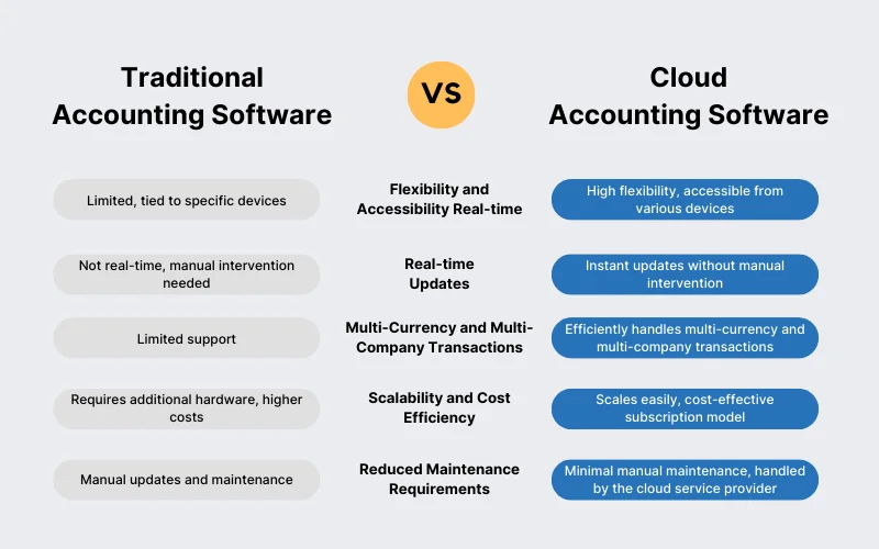 What Is The Difference Between Cloud Accounting Software And Traditional Accounting Software 1